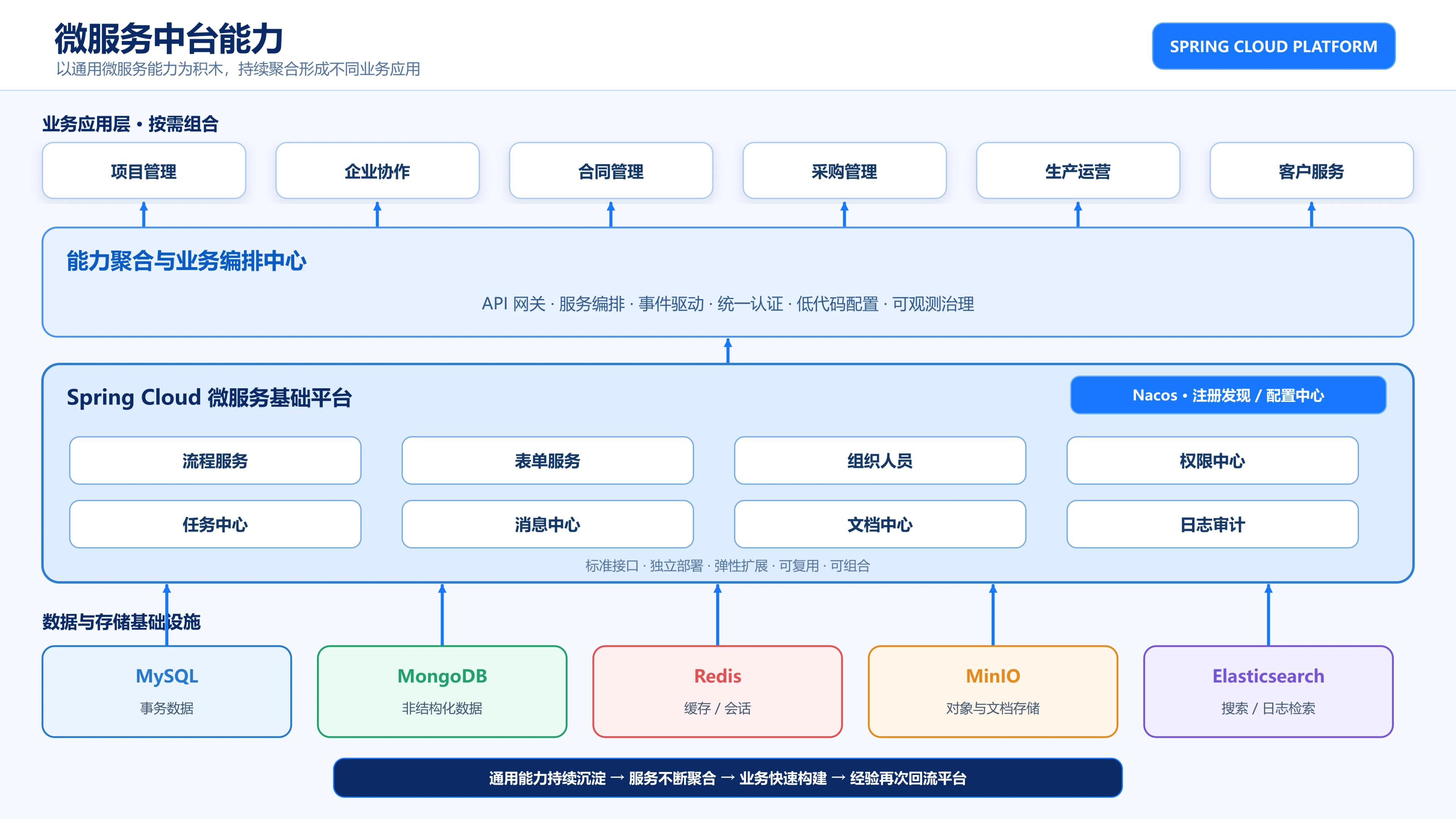 微服务中台能力：业务应用层、能力聚合与业务编排中心、Spring Cloud 微服务基础平台、数据与存储基础设施